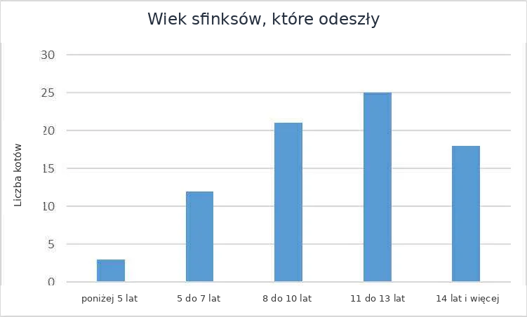 Chart: ages of deceased Sphynx cats in Finland