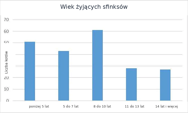 Chart: ages of living Sphynx cats in Finland